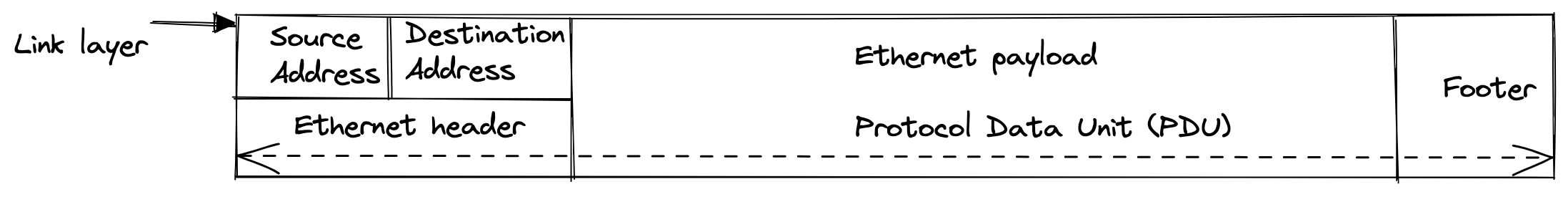 ethernet encapsulation