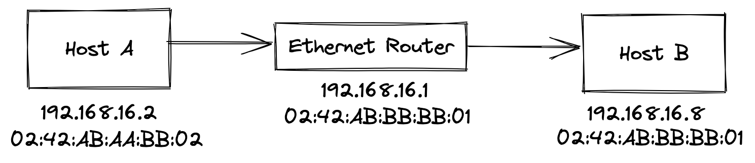 Ethernet packet transmission